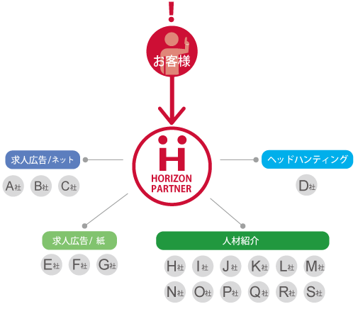 ホライズンパートナーの採用代行 包括契約の場合イメージ